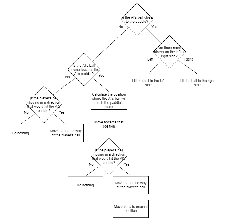 Hard Decision Tree